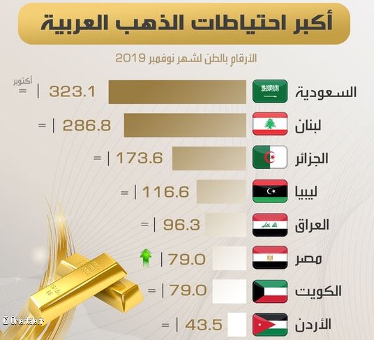 Arabie, Liban, Algrie, Libye, Irak, Egypte, Kowet, Jordanie